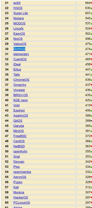 DistroWatch segunda semana de Abril 2026