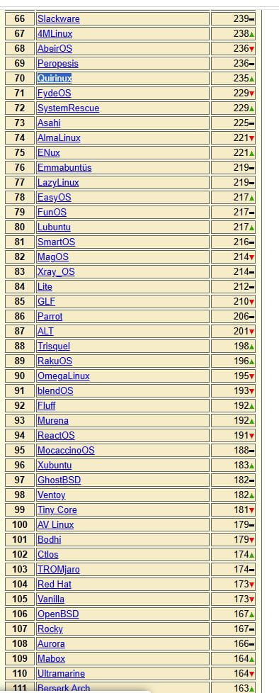 DistroWatch fines Marzo, principios Abril 2026